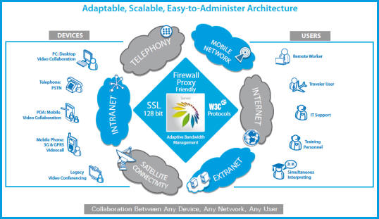 Spontaina Adaptable, Scalable, Easy-to-Administer Architecture